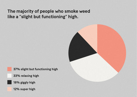 Infographic pie chart showing that the majority of people who smoke weed like a “slight but functioning” high, 33% relaxing high, 18% giggly high, and 12% super high.