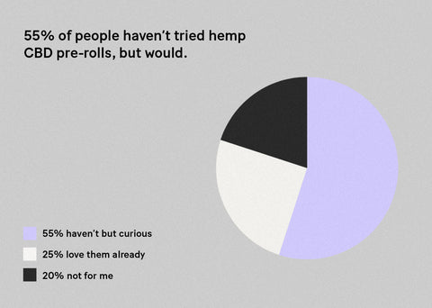 Infographic pie chart showing that 55% of people haven’t tried hemp CBD pre-rolls, but would, 25% love them already, and 20% say not for me.