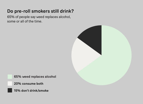 Infographic pie chart showing that for 65% of people weed replaces alcohol, 20% of people consume both, and 15% don't drink/smoke.