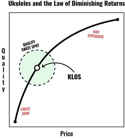 Law of Diminishing Returns Ukulele