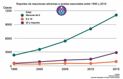 Reacciones adversas en aplicación de aceites esenciales