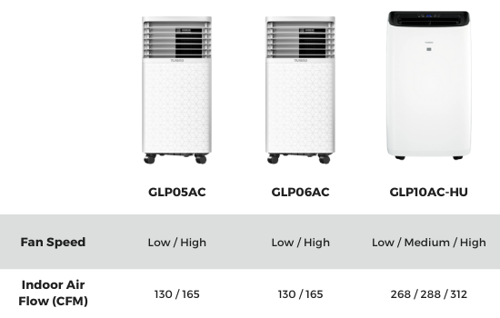 FAQ about Greenland Portable Air Conditioner