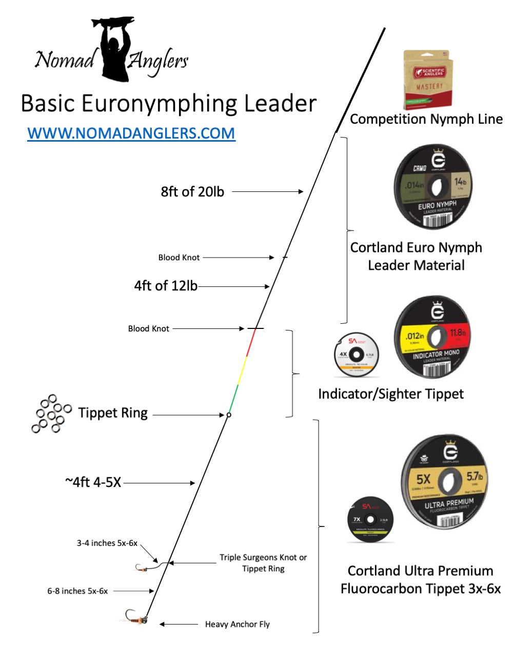 Creating a Modular Euro-Nymphing Leader – Tactical Fly Fisher