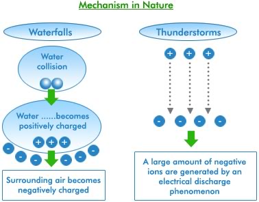 Negative Ions - Mechanism in Nature