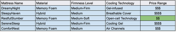 comparison table popular mattresses for side sleeper