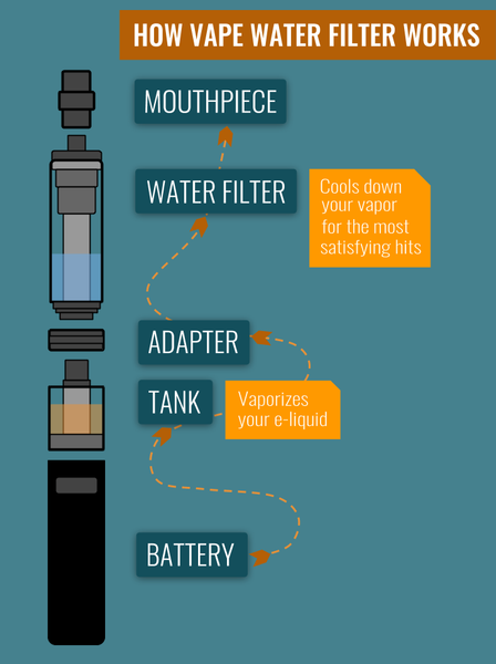HOW VAPE WATER FILTER WORKS