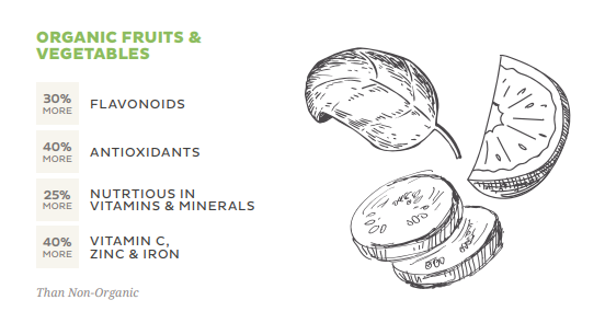 OOrganic fruits and vegetables. 30% more flavonoids. 40% more antioxidants. 25% more nutritious in vitamins and minerals. 40% more vitamin c, zinc and iron