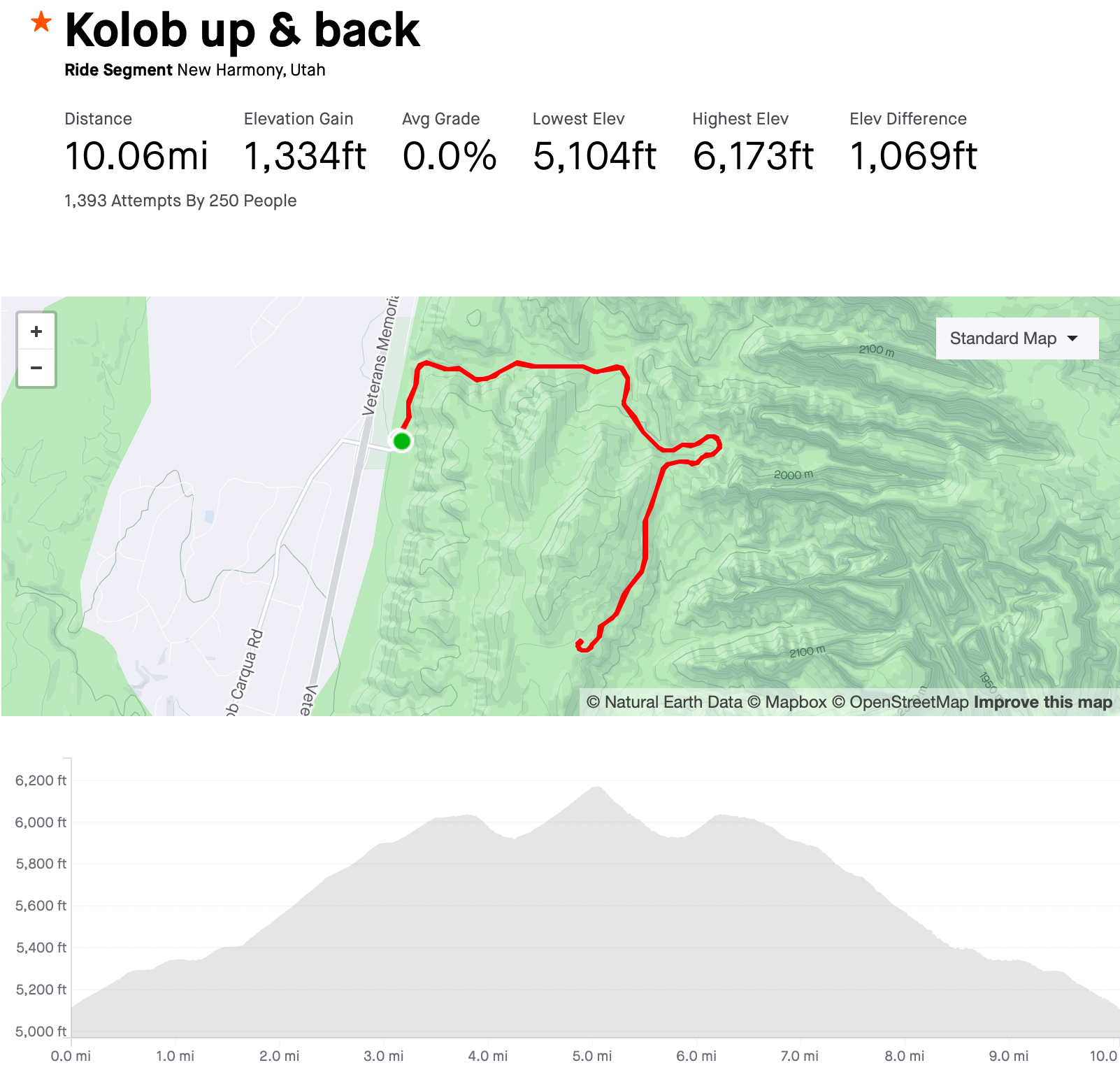 kolob canyons sträva segment