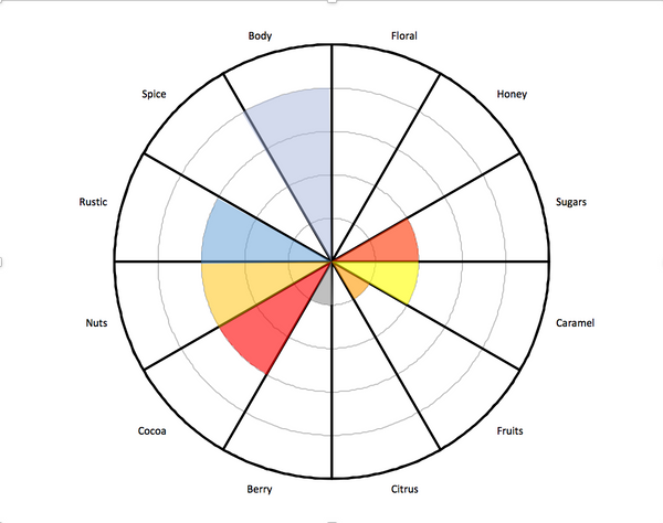 Flavor Profile