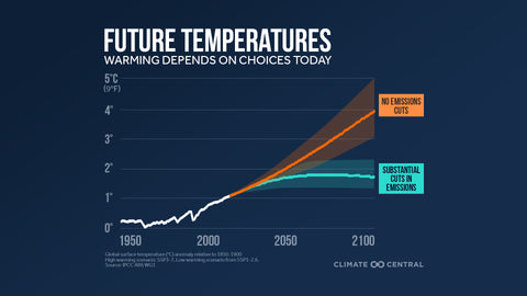 Graph from ICPP: Future Temperatures Depend on Actions of Today