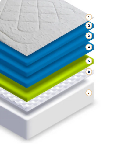 Gel Memory Foam Layer Graphic | Dynasty Mattress