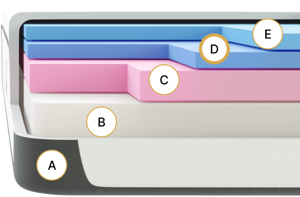 Gel Memory Foam Mattress Layers Graphic | Dynasty Mattress