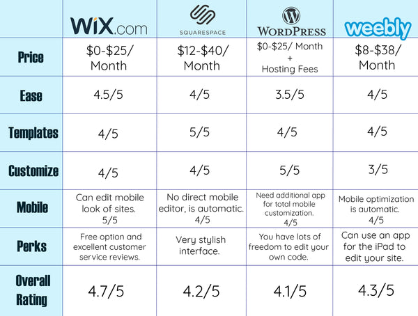 Wordpress vs. Wix vs. Squarespace vs. Weebly