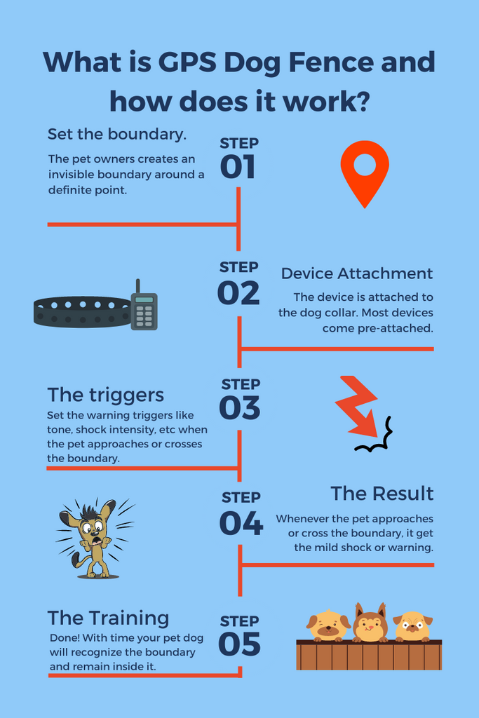 What is a GPS Dog fence and how does it work