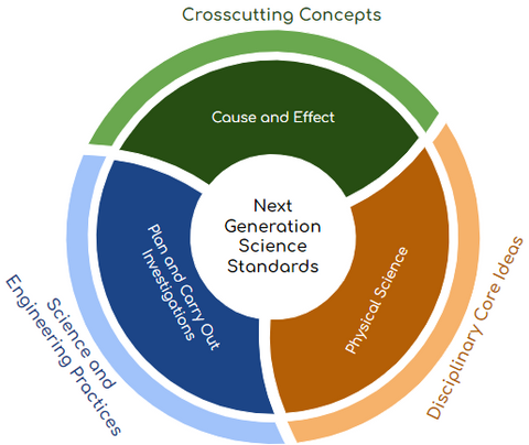 Next Generation Science Standards Alignment