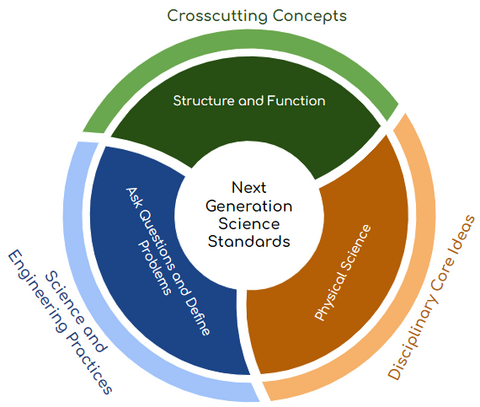 Next Generation Science Standards Connections