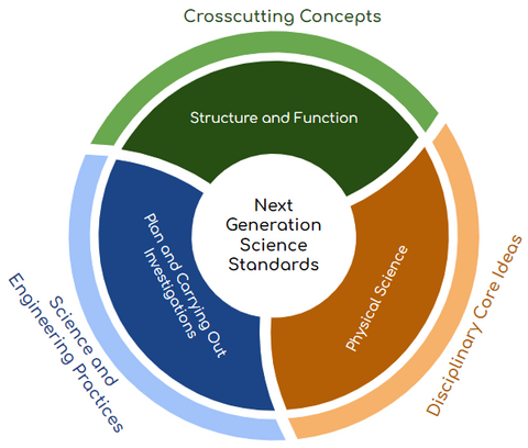 Next Generation Science Standards Tie In