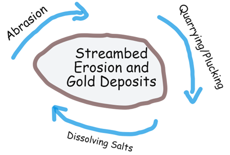 Gold Deposits and Erosion