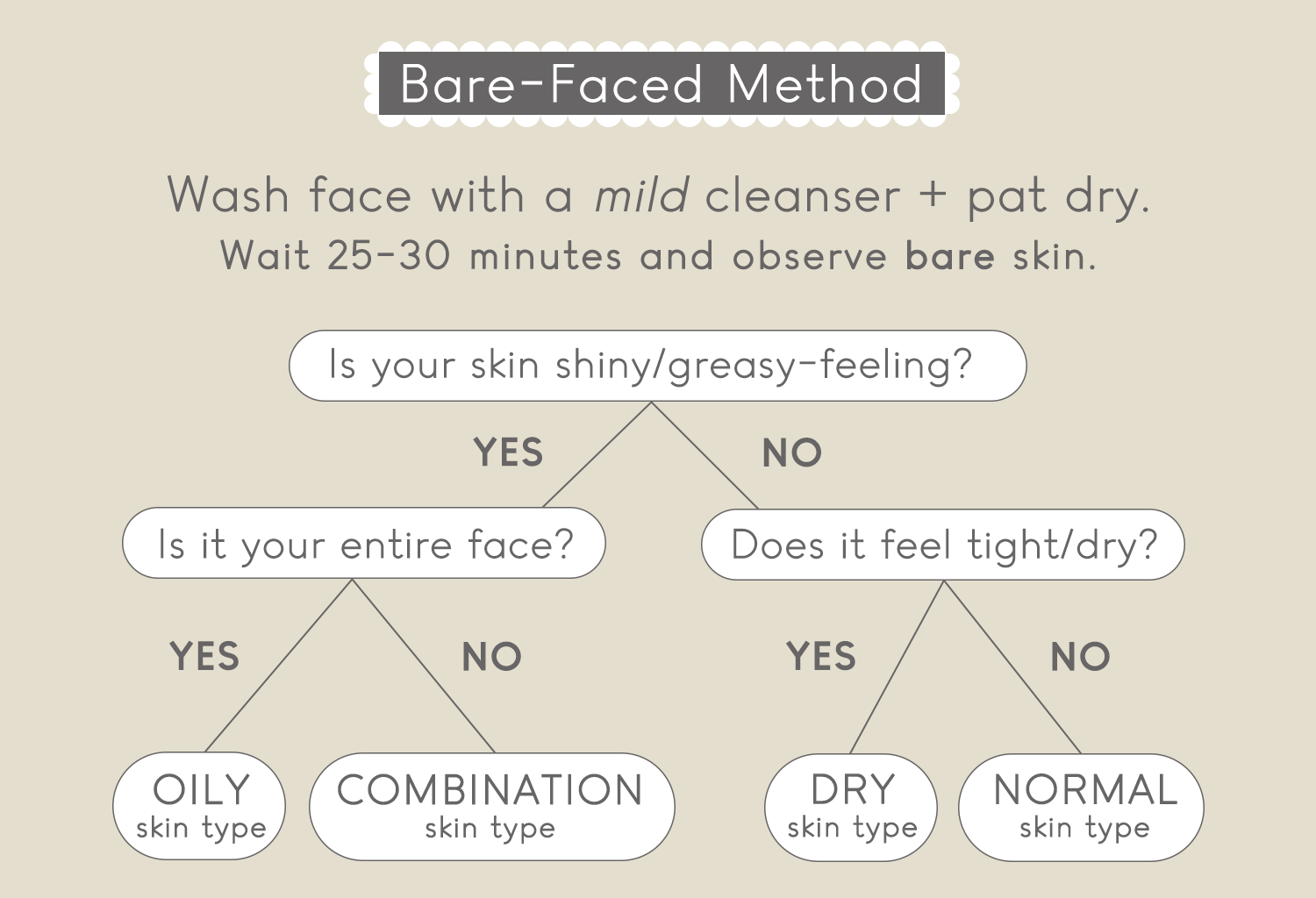 Bare-Faced Method