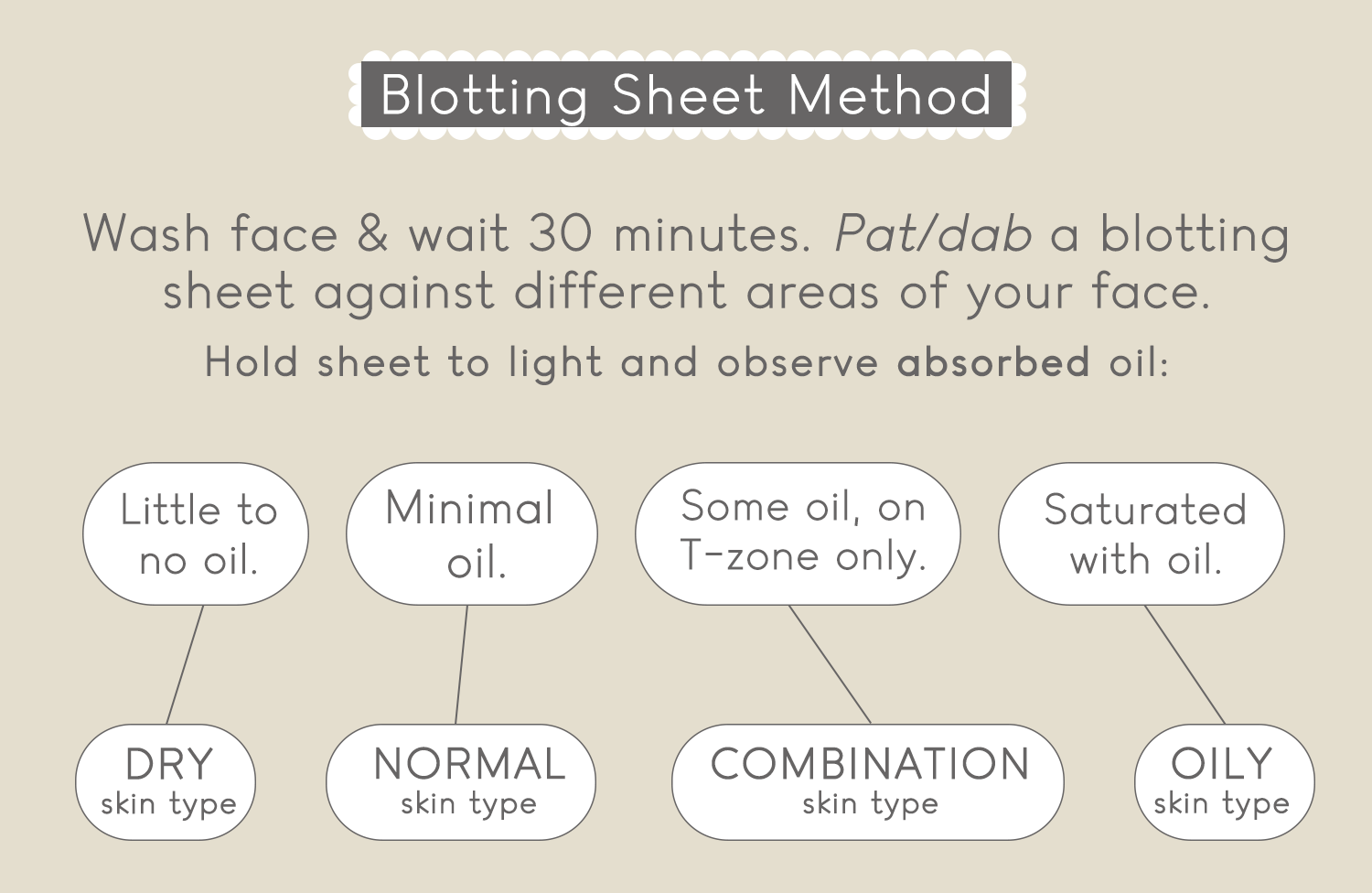 Blotting Sheet Method