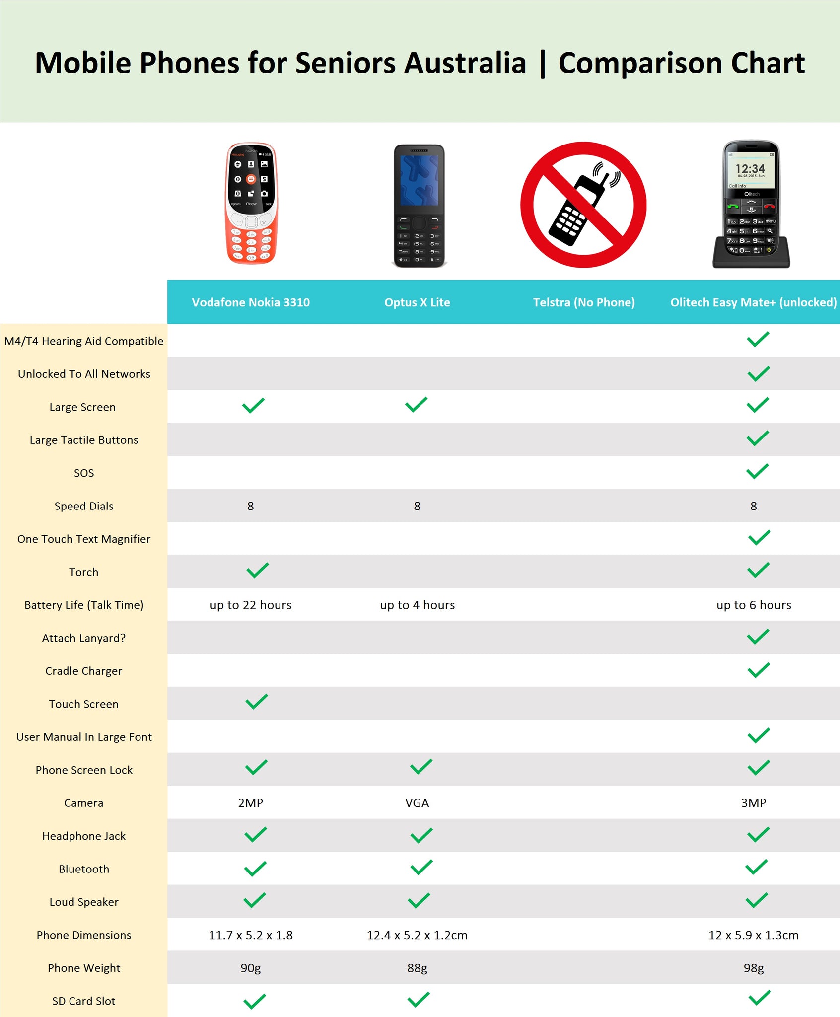 Cell Phone Reception Comparison Chart