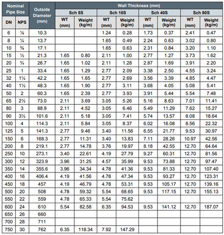 Ss 316 Pipe Schedule Chart