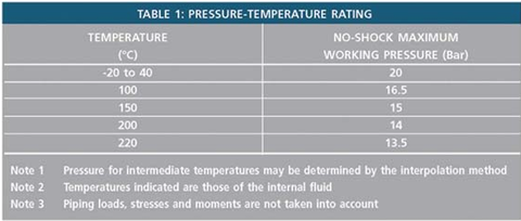 Pressure temperature ratings for application of Grade 316 BSP fittings