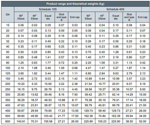 Stainless Steel Butt Weld Pipe Fittings Theoretical Weights