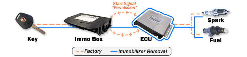 Porsche Boxster Immobilizer Removal