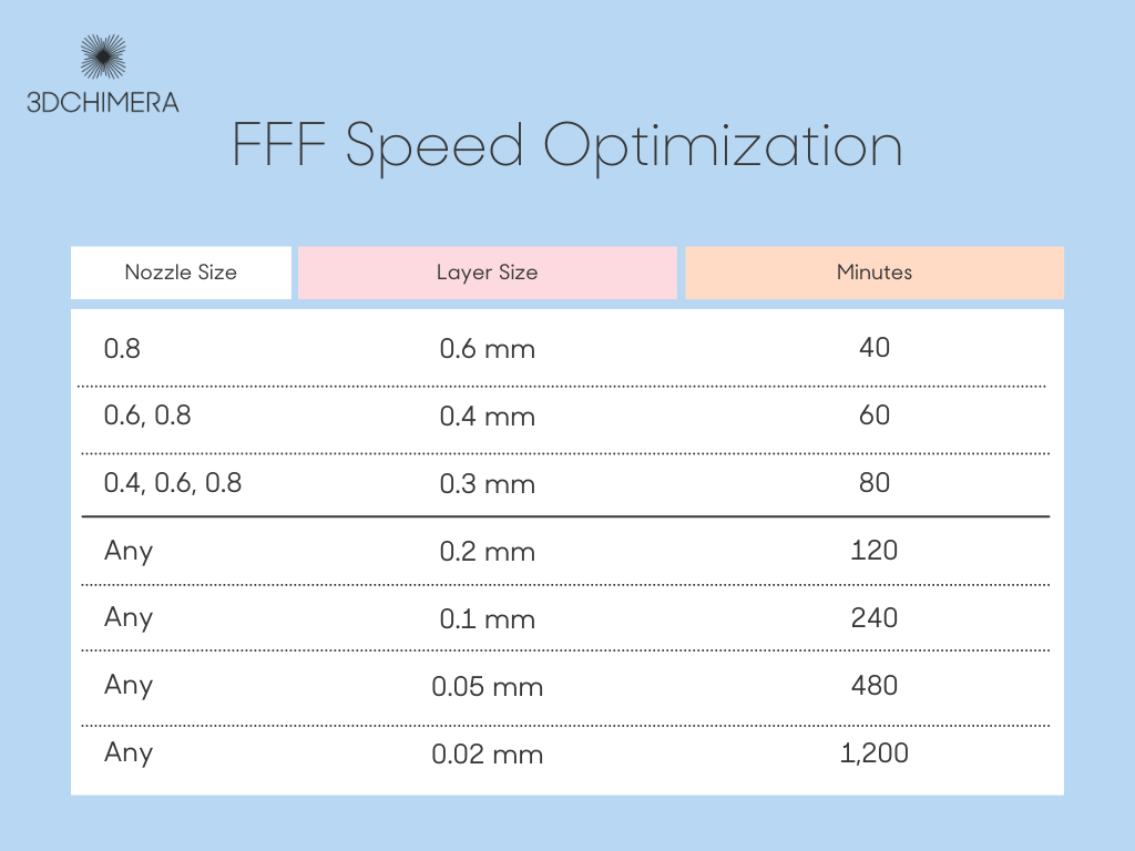 FFF Speed Optimization