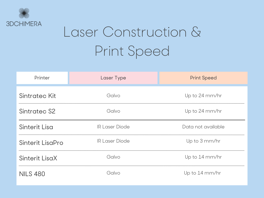 Laser Construction and Print Speed comparison 