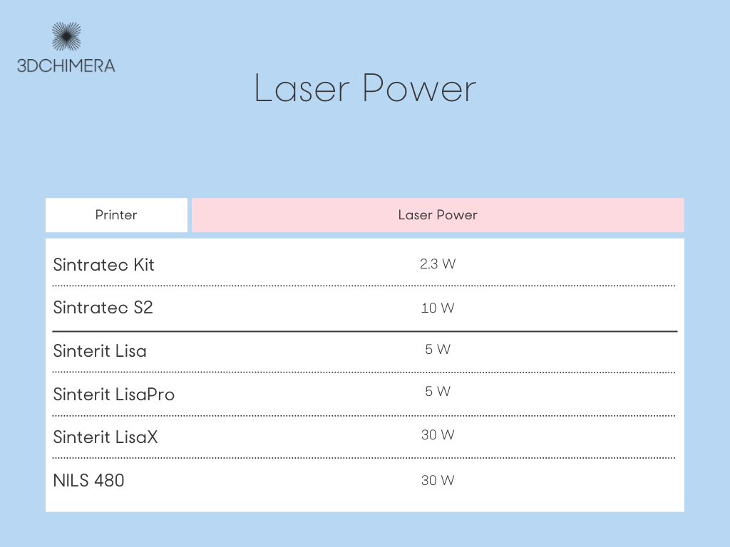 Laser Power Comparison