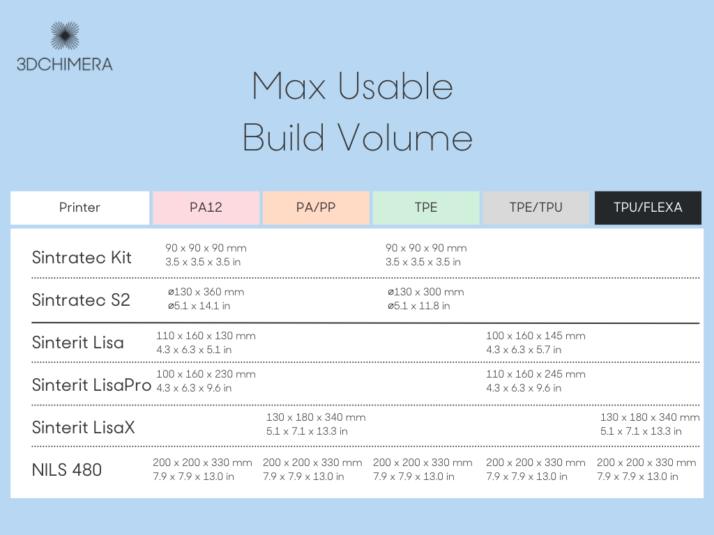 Max Build Volume comparison