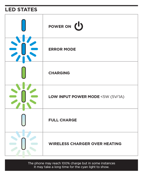 Table describing what each LED state means