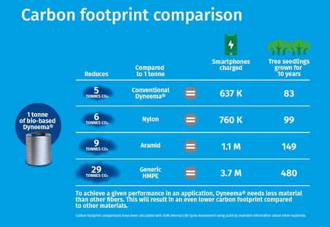 BIO-BASED DYNEEMA® FIBER, SAME PERFORMANCE, LOWER CARBON FOOTPRINT