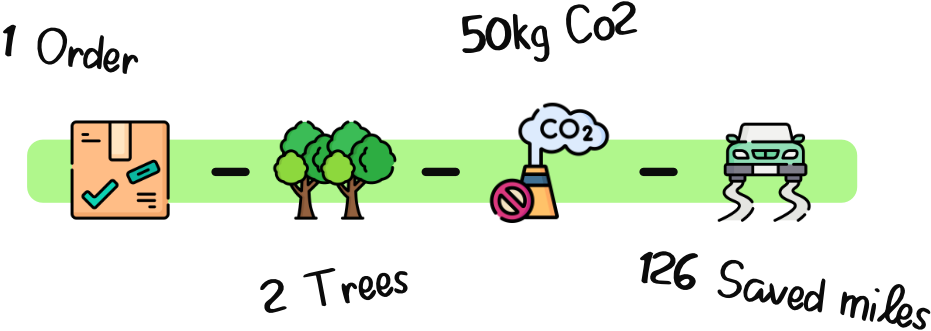 1 order - 2 trees - 50kg Co2 - 126 saved miles 