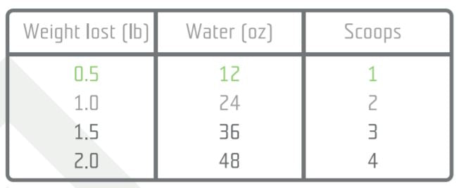 Electrolyte Replacement Directions Chart