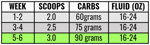 chart description of how to train gut over weeks