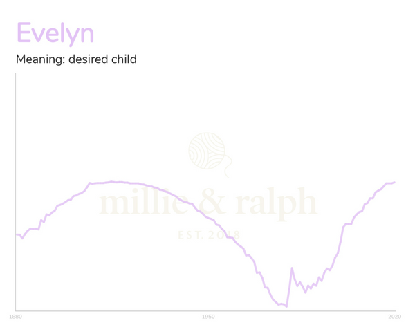 Evelyn name popularity