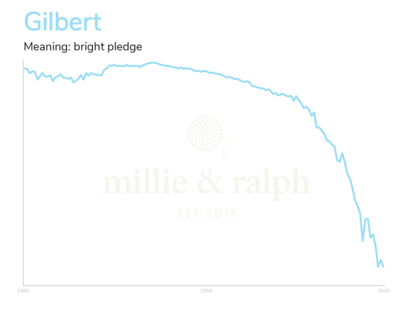 Gilbert name popularity