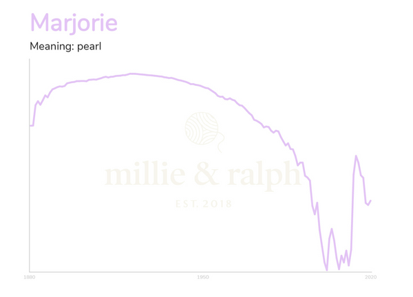 Marjorie name popularity