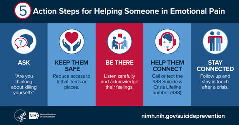 Five action steps to help someone in emotional pain. 1. Ask "Are you thinking about killing yourself?" 2. Keep them safe by reducing access to lethal items or places. 3. Be there by listening carefully and acknowledging their feelings. 4 Help them connect to the Suicide & Crisis lifeline (988). 5. Stay connected by following up and keeping in touch.