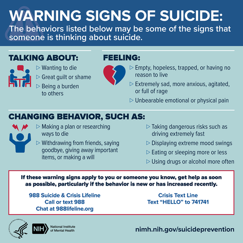 Warning Signs of Suicide — Talking about: wanting to die, great guilt/shame, being a burden. Changing behavior like: Making a plan or researching ways to die, withdrawing from friends, saying goodbye or giving away important items, taking risks, extreme mood swings, eating/sleeping more or less, using drugs/alcohol more frequently.. If you notice these signs text 'hello' to 741741