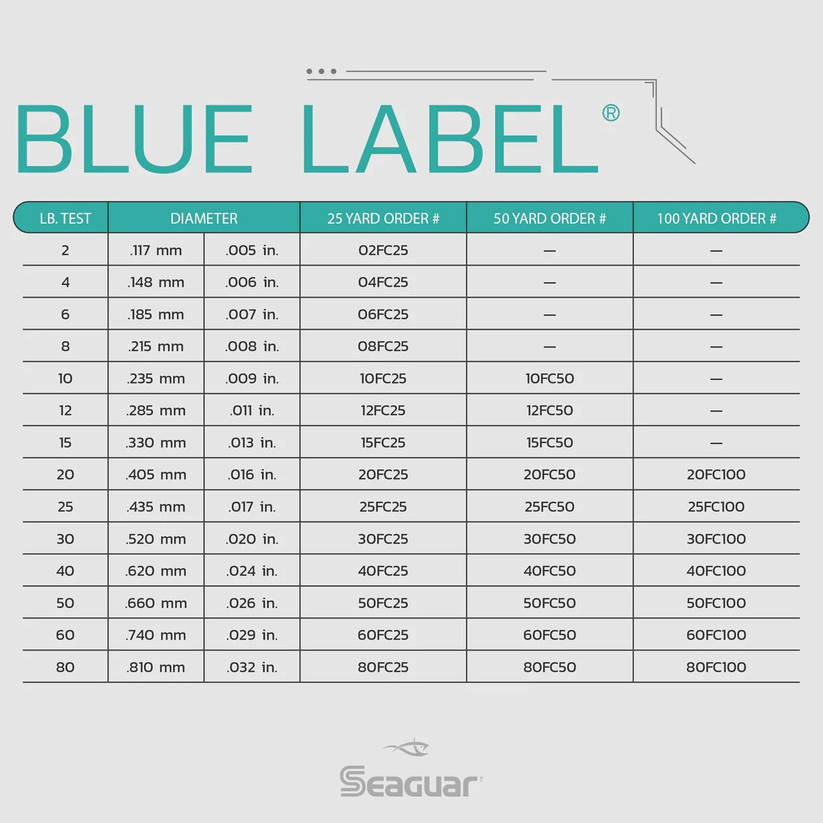 Seaguar Blue Label Size Chart