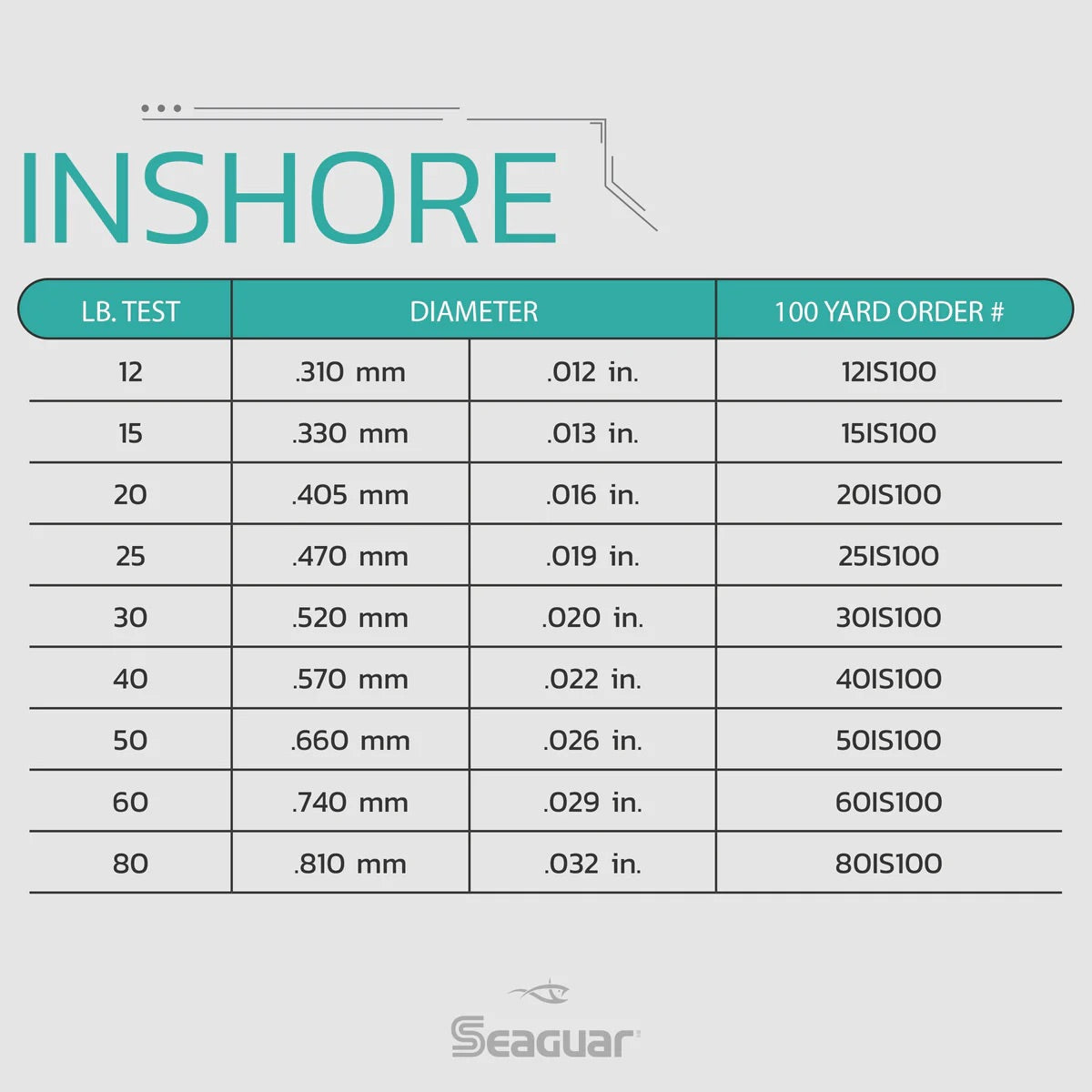 Seaguar Inshore Fluorocarbon Leader Material Size Chart