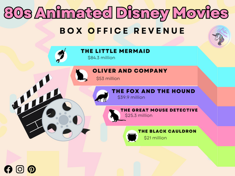Disney's Animated Movies from the 80s