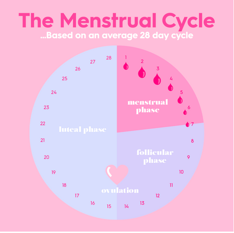 How many days after your period can you get pregnant?