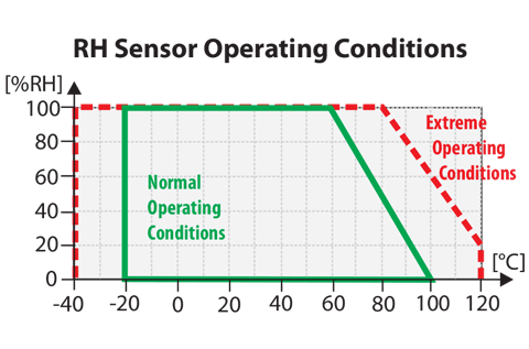 RHT-WM Operating Range