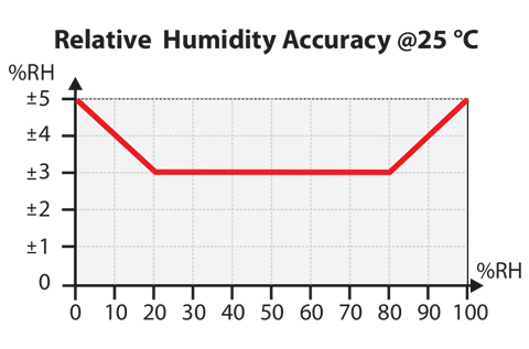 RHT-WM Relative Humidity Accuracy