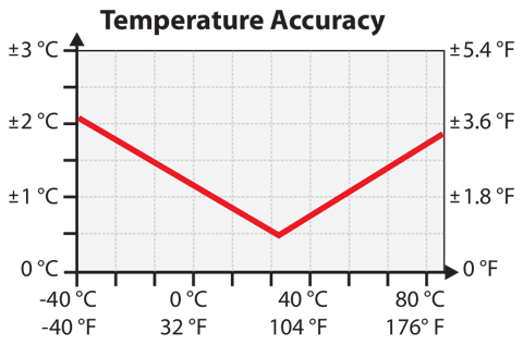 RHT-WM Temperature Accuracy